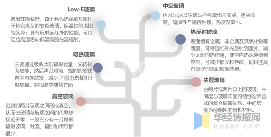 節(jié)能玻璃的主要種類(lèi)及特點(diǎn)